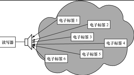 RFID数据传输中的防碰撞方式和防碰撞算法解析