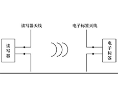 RFID电磁反向散射方式使用的频率有哪些？